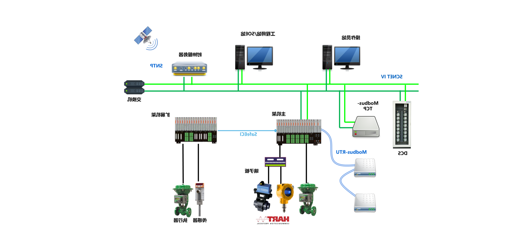 <br>TCS-500是AG真人官方技术自主研发的安全仪表系统，其采用四重化QMR/两重化DMR架构，于2021年获得TÜV南德颁发的SIL3证书。适用于油气开采、石油炼化、石油化工、精细化工、煤化工、冶金、食品、制药、教仪、市政、建材等行业的紧急停车系统、火灾及气体检测系统等各种场合。TCS-500系统具有小体积、高容积率、配置灵活的特点，在部分有空间受限、分布式部署特征的安全应用场合尤其适用。其强大的站间通讯和第三方通讯能力充分满足了系统集成和被集成的需求。